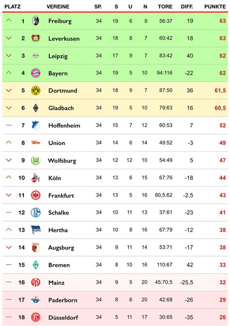 bundesliga tabelle und ergebnisse heute.